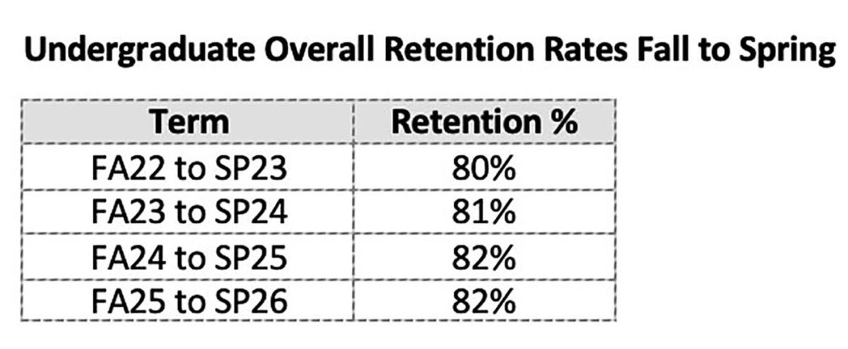 Graduation rates, retention and what the numbers don’t show at CU